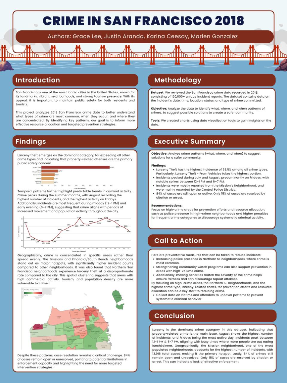 Crime in San Francisco 2018 brief with a category bar chart, an hourly incident line chart, and a neighborhood map.